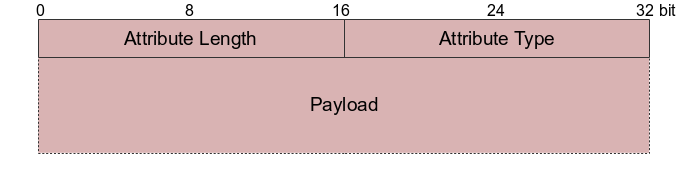 Netlink Attribute Header