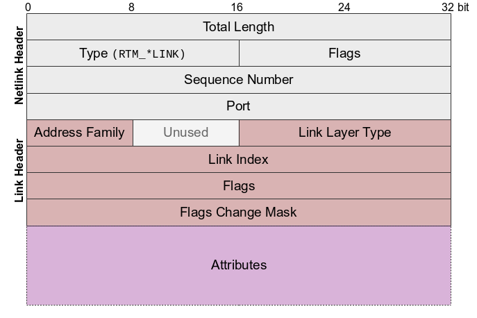 Link Message Header