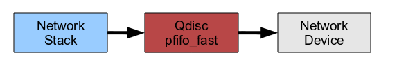 Default Qdisc