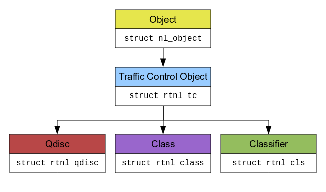 struct rtnl_tc hierarchy