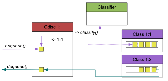 Classful Qdisc