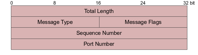 Netlink Message Header