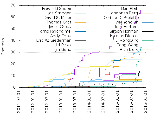Commits per Author