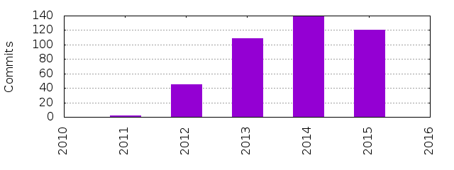 Commits by Year