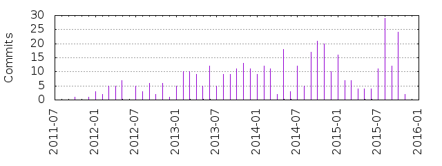 Commits by year/month