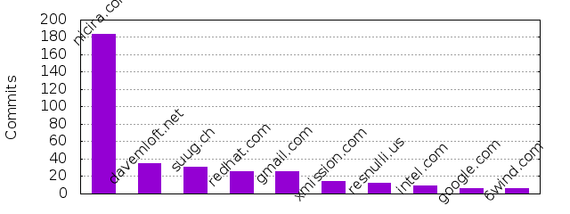 Commits by Domains
