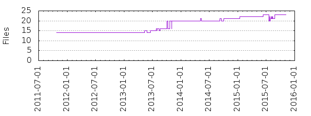 Files by Date