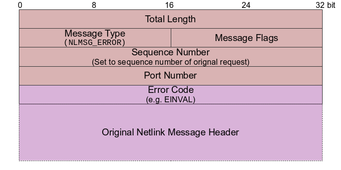 Format message Message format