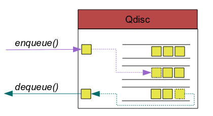 Multiband Qdisc