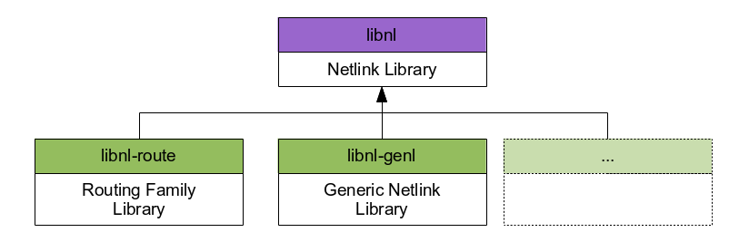 Library Hierarchy