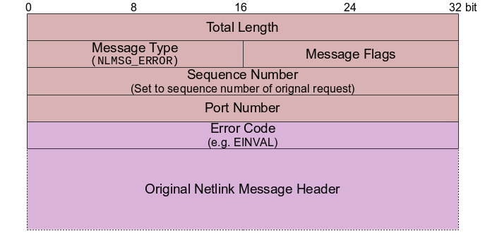 Netlink Errror Message header