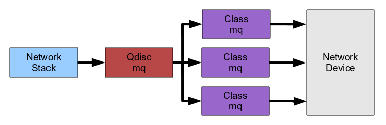 Multiqueue default Qdisc