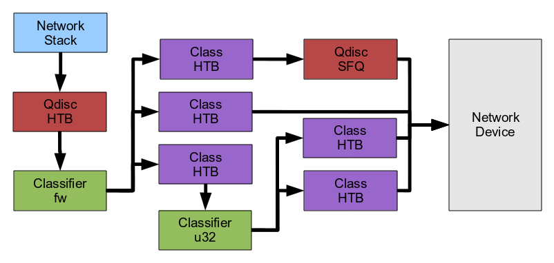 Classful Qdisc diagram