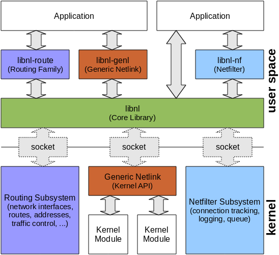 libnl redhat