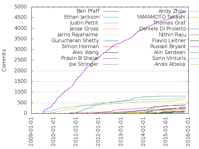 Commits per Author