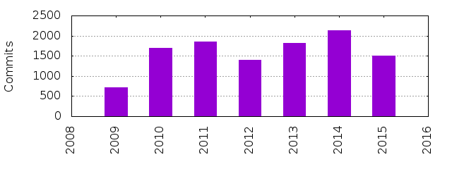 Commits by Year