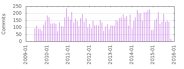 Commits by year/month