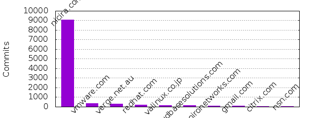 Commits by Domains