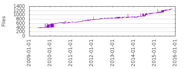 Files by Date
