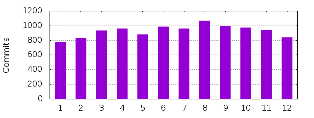 Month of Year